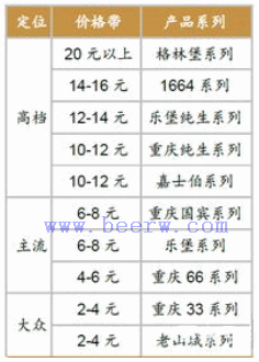 山城之后，重庆再无啤酒