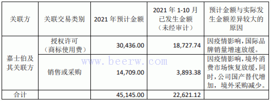 重庆啤酒关于预计公司2022年度日常关联交易的公告